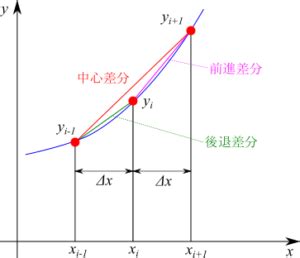 離散 意思|離散程度